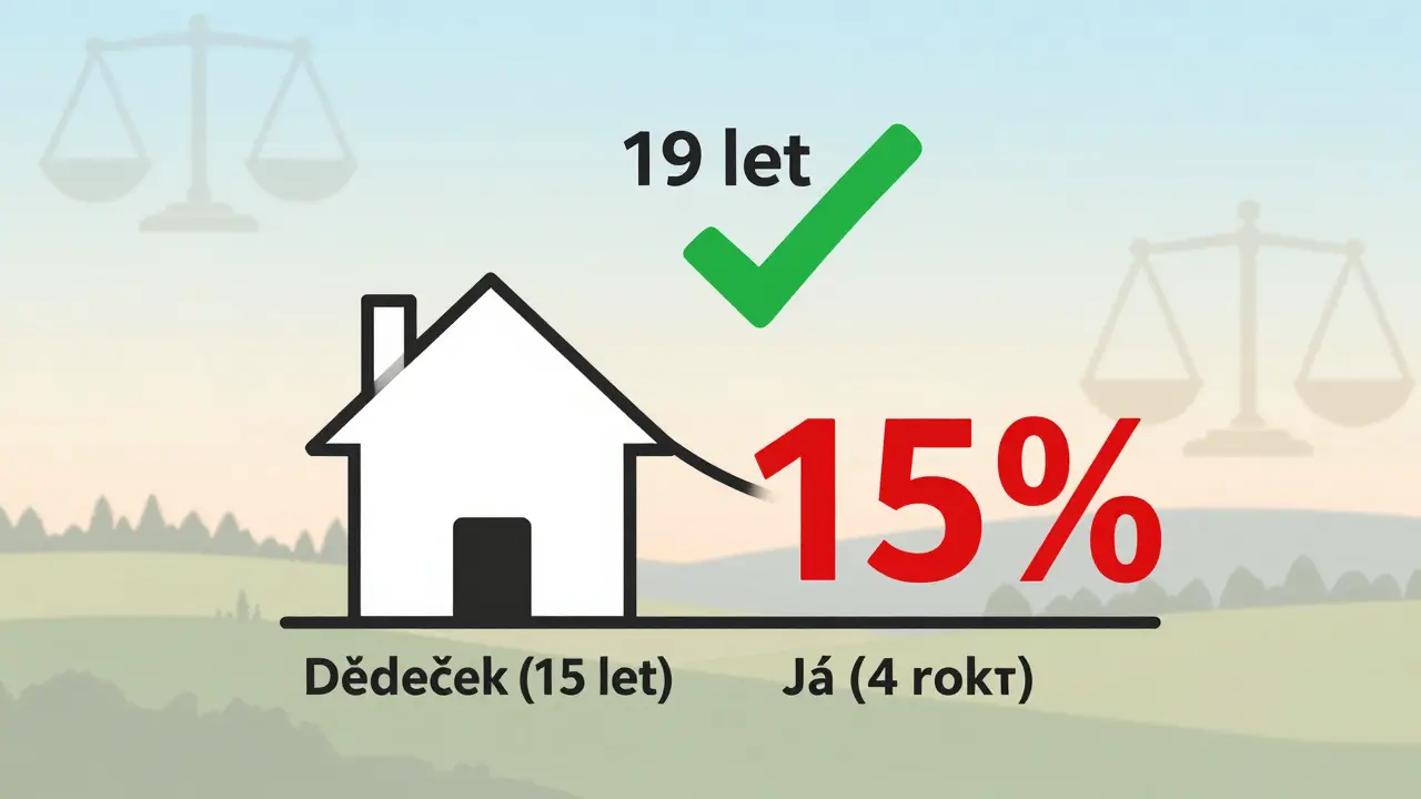 Časová osa ukazuje 19 let vlastnictví s osvobozením od daně.