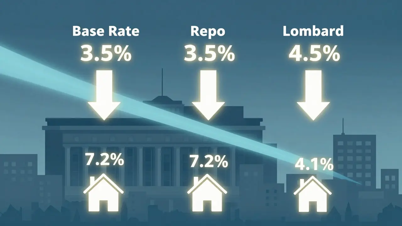 Grafická reprezentace snižování úrokových sazeb ČNB a hypoték v českých městech.