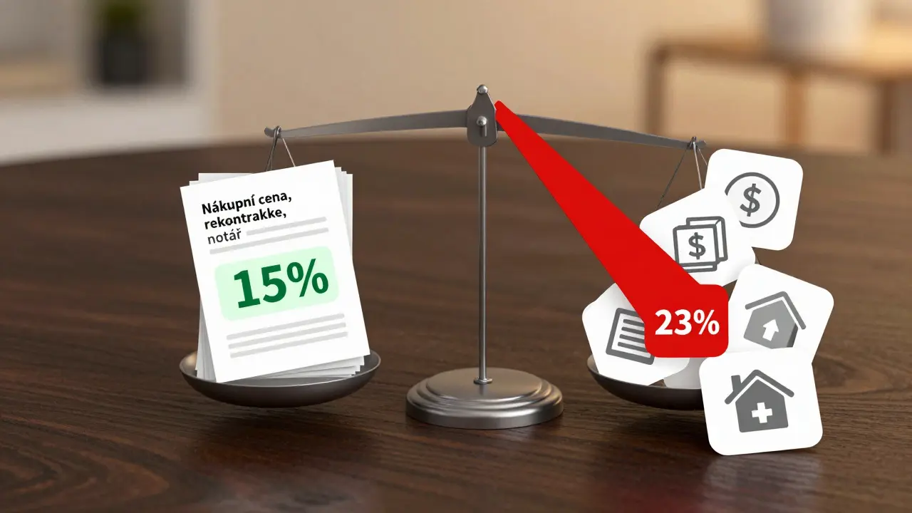 Váhající váha s dokumenty a příjmy, jedna strana zdaněna 15 %, druhá přesahuje do 23 %.